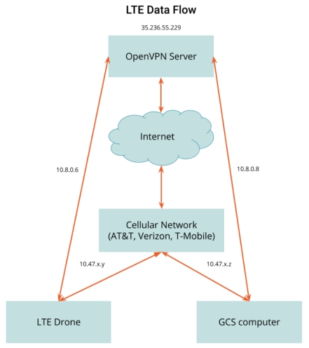 LTE data flow