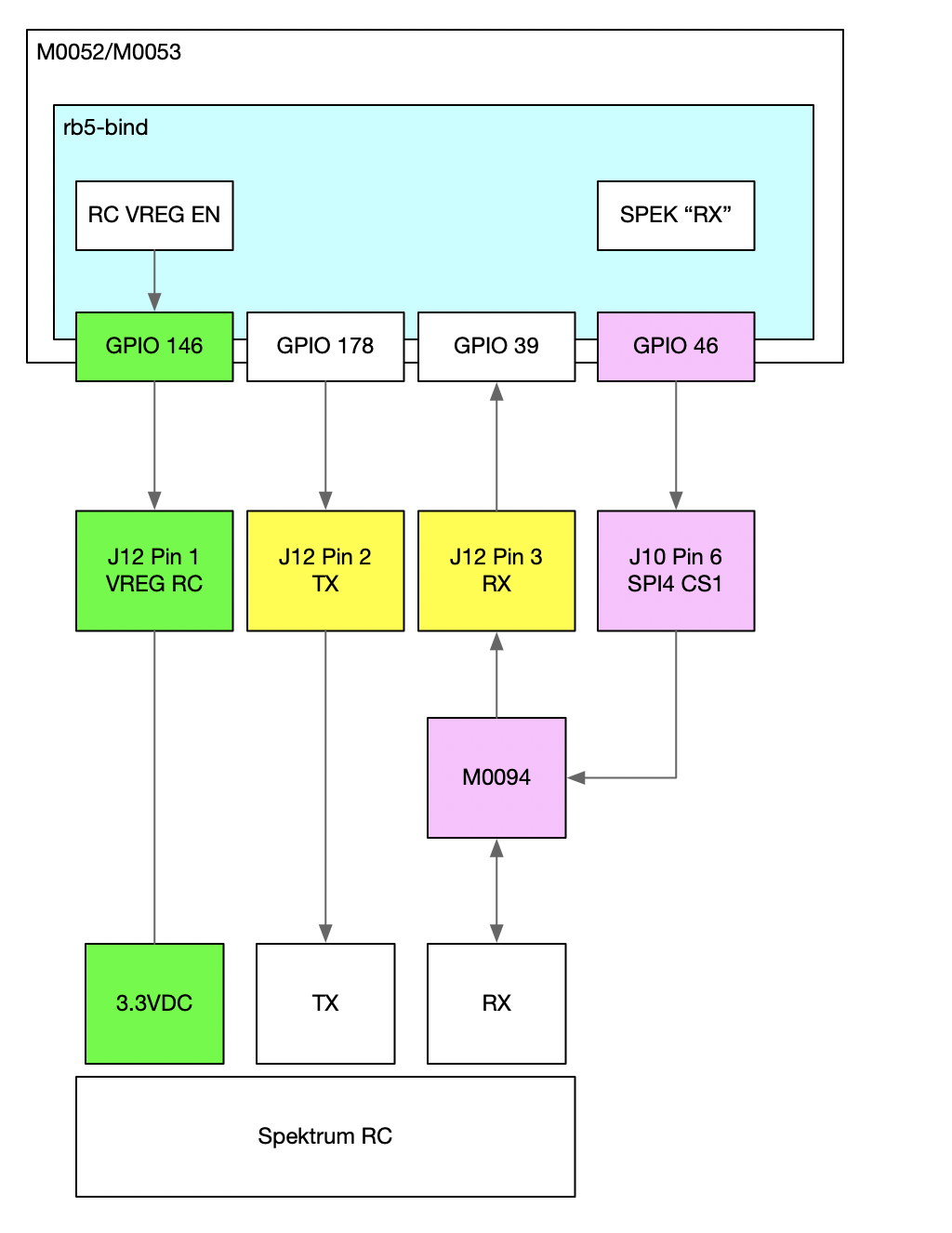 rb5-bind architecture