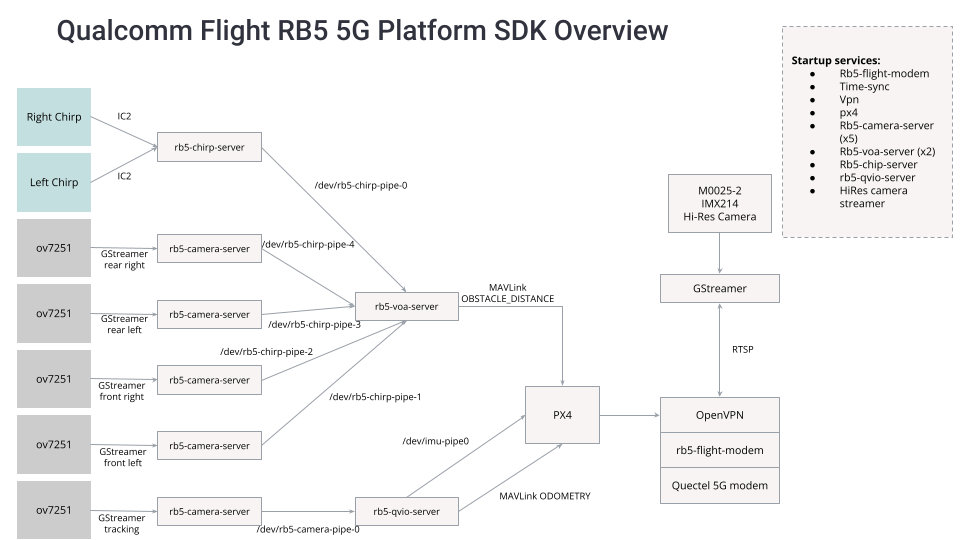 RB5 SDK Overview