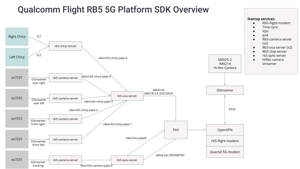 Qualcomm Flight RB5 5G Platform Drone Reference Design