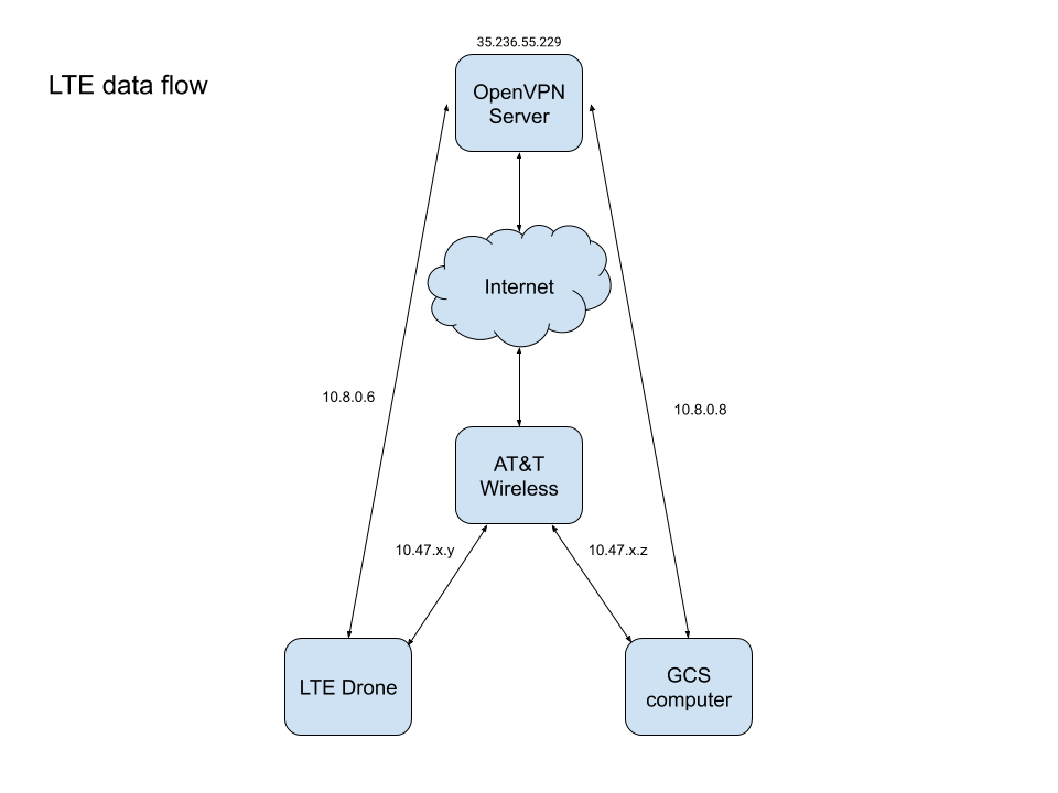 LTE data flow