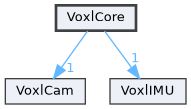Module Dependencies